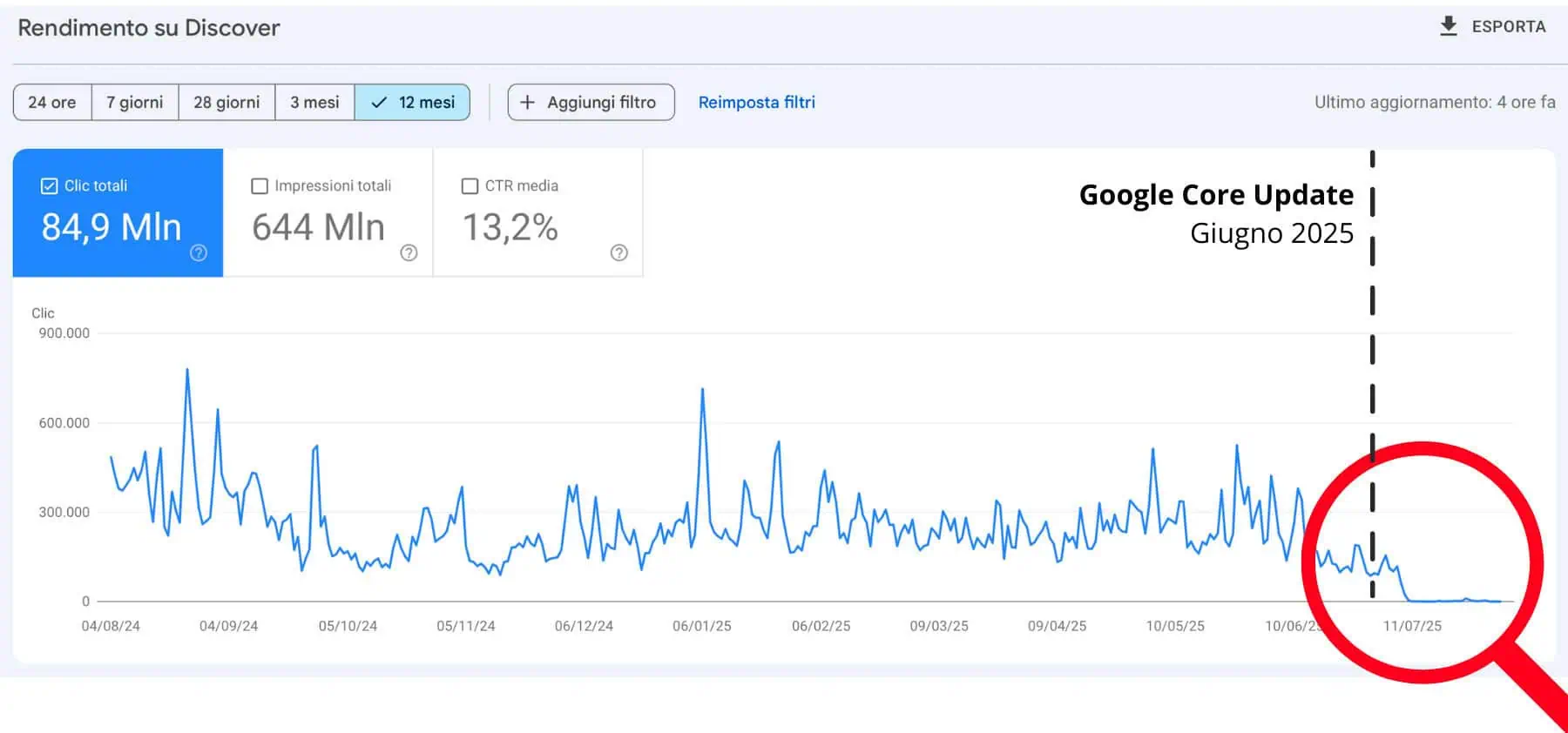 Grafico a linee dei clic sul sito web nell'arco di 12 mesi, evidenziando il Core Update di Google del giugno 2025 con un cerchio rosso per mostrare una possibile causa di crollo del traffico e offrire una visione di rimedi Google Discover.