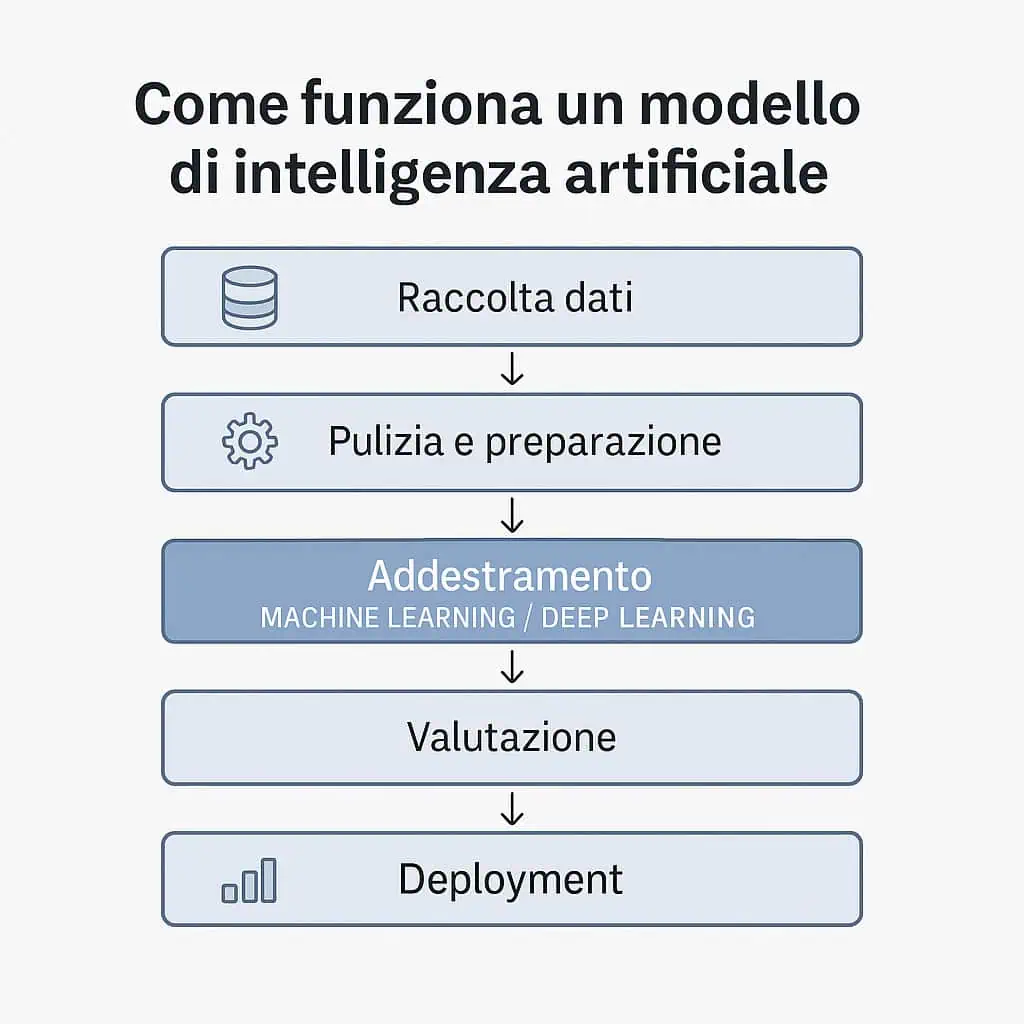 Diagramma di flusso in italiano che illustra come funziona l'intelligenza artificiale: raccolta dati, pulizia, training, valutazione e deployment del modello.