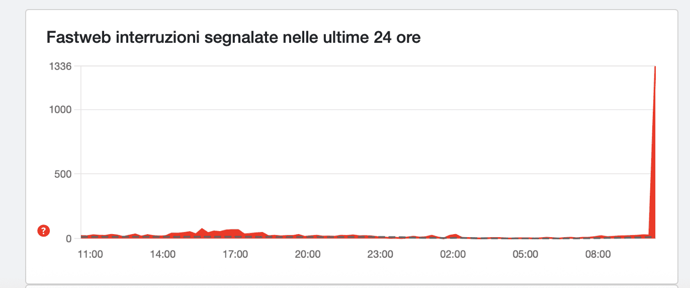 Il grafico a linee evidenzia un forte picco di interruzioni Fastweb segnalate alle 09:00, dopo una bassa attivitร nelle 24 ore precedenti.