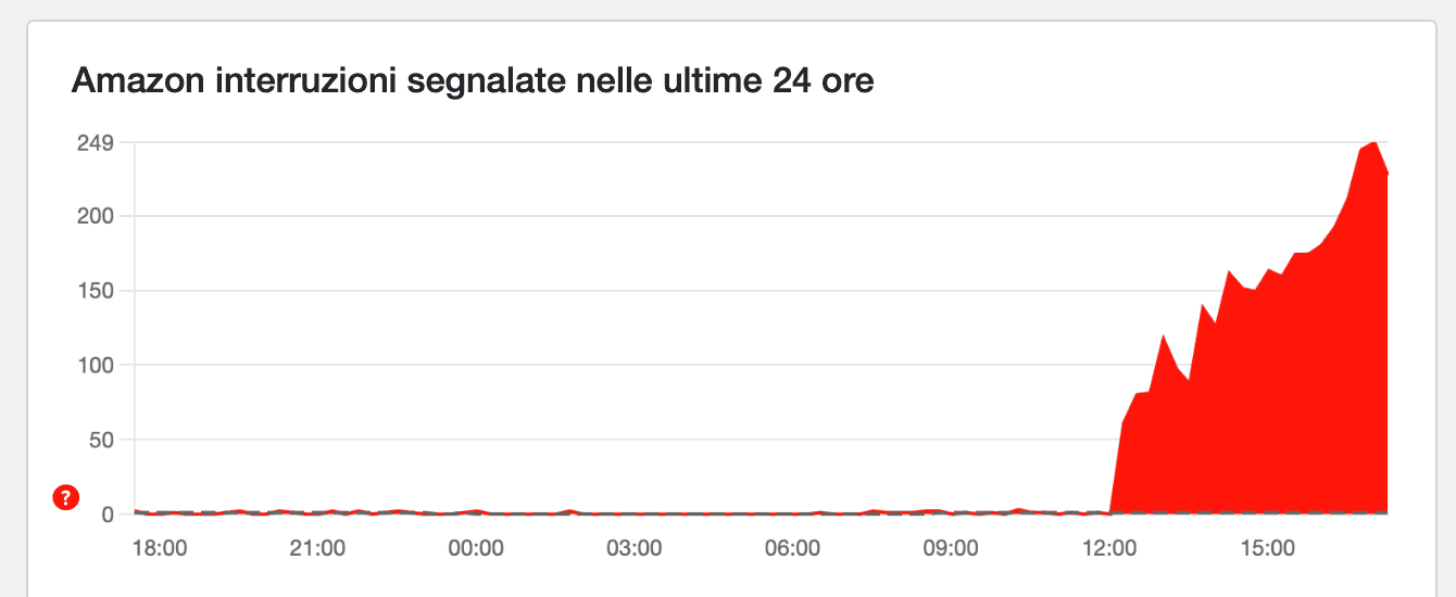 Grafico che mostra un forte aumento delle segnalazioni di interruzione di Amazon nelle ultime 24 ore, con un picco intorno alle 15:00, come evidenziato dalla funzione Bozza automatica.