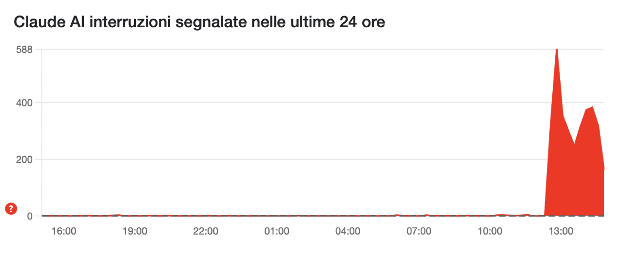 Grafico lineare che mostra un picco di segnalazioni di Claude down dopo le 13:00 nelle ultime 24 ore per il servizio AI di Anthropic.