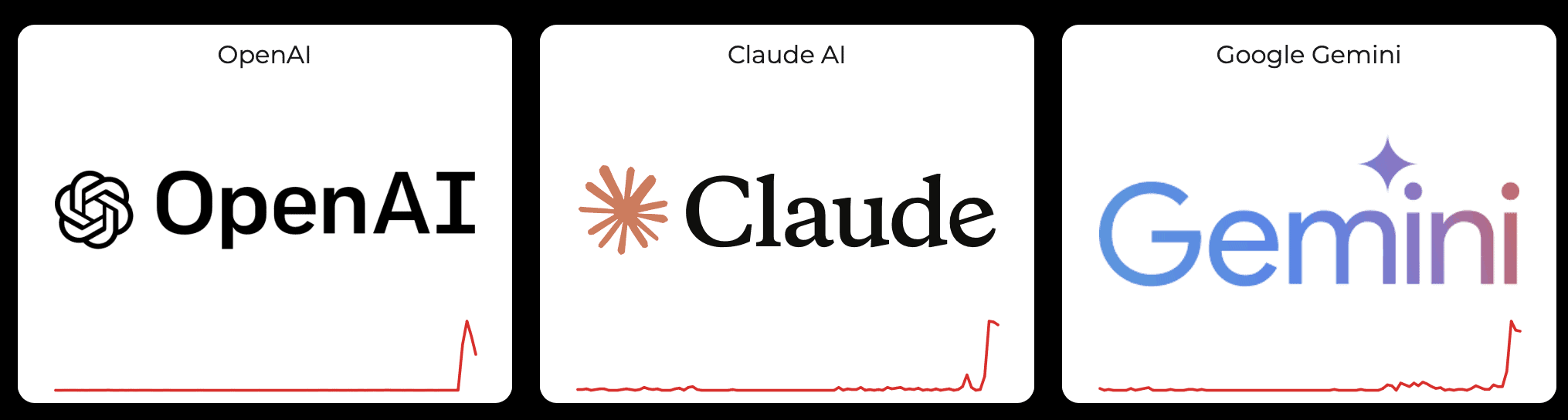 Tre pannelli mostrano i loghi di ChatGPT, Claude e Gemini accanto a grafici a linee che tendono nettamente verso l'alto, evidenziando la loro rapida crescita.